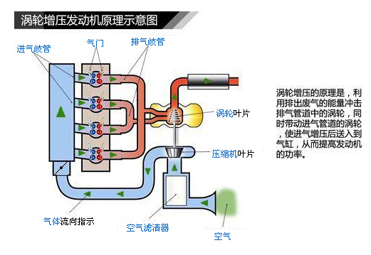 <a href=http://www.szpower-inverter.cn/qzc/ target=_blank class=infotextkey>清障車</a>渦輪增壓和中冷增壓的區(qū)別