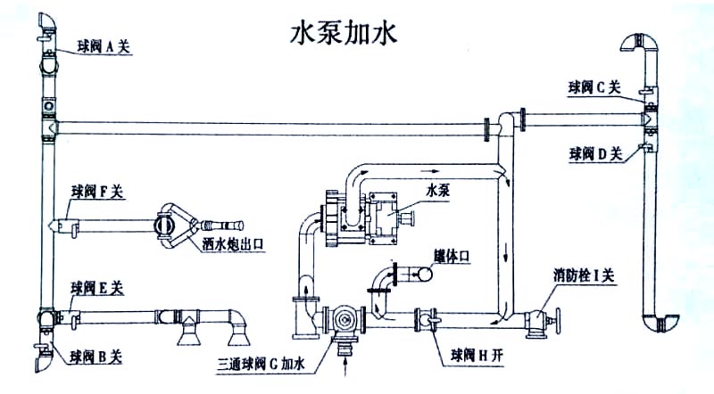 國六13方東風(fēng)灑水車水泵加水操作示意圖