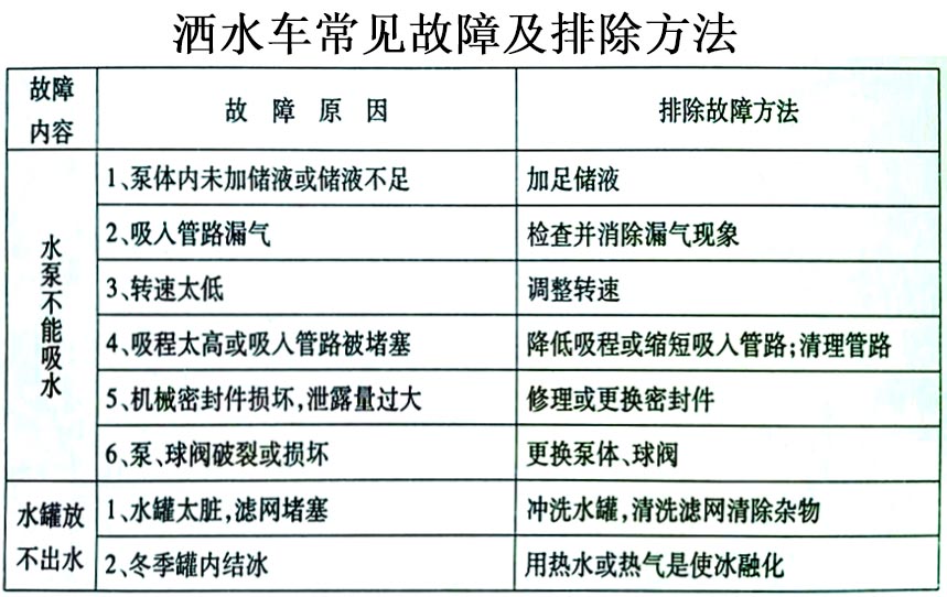 國六13方東風(fēng)灑水車常見故障排除操作示意圖