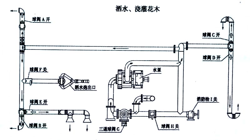 國六13方東風(fēng)灑水車噴灑、澆灌操作示意圖