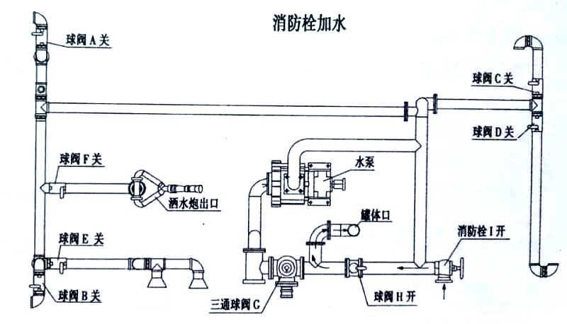 國六13方東風(fēng)灑水車消防栓加水操作示意圖